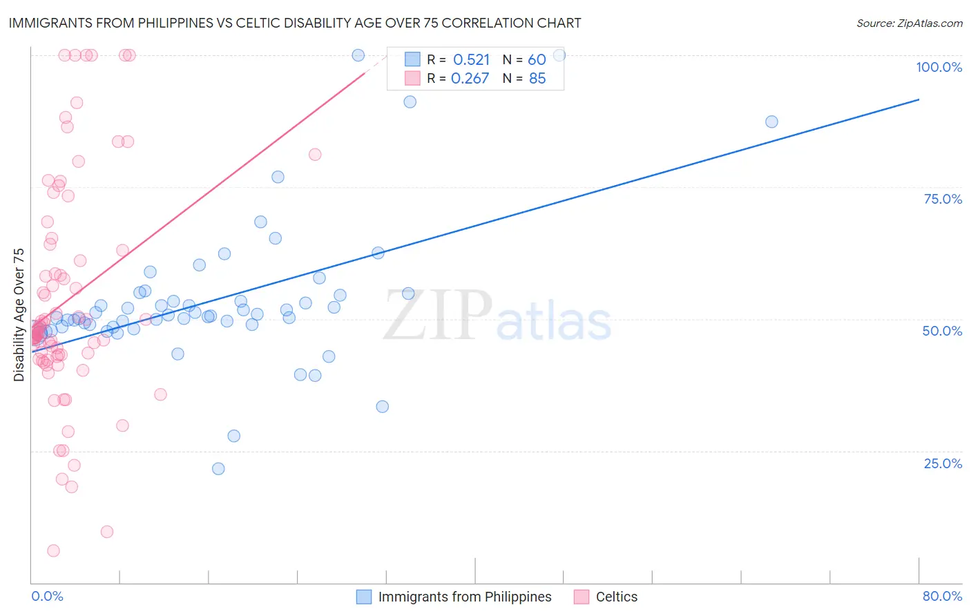 Immigrants from Philippines vs Celtic Disability Age Over 75