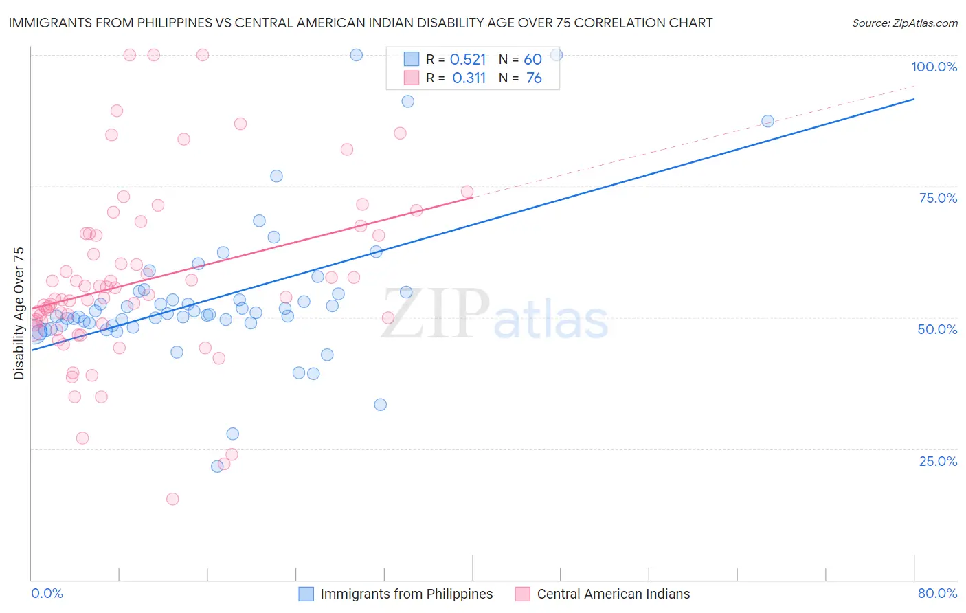 Immigrants from Philippines vs Central American Indian Disability Age Over 75