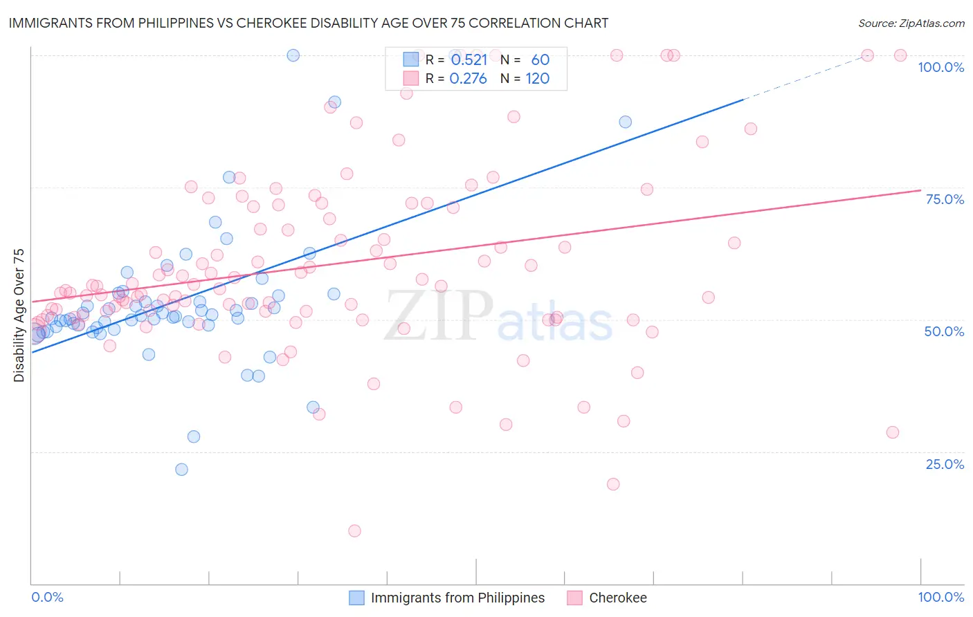 Immigrants from Philippines vs Cherokee Disability Age Over 75