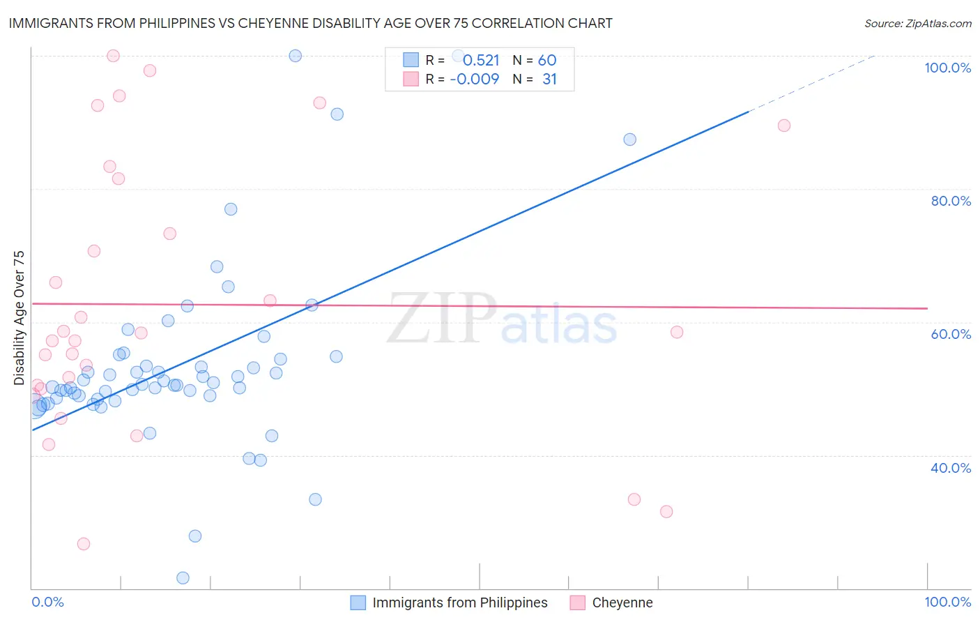 Immigrants from Philippines vs Cheyenne Disability Age Over 75