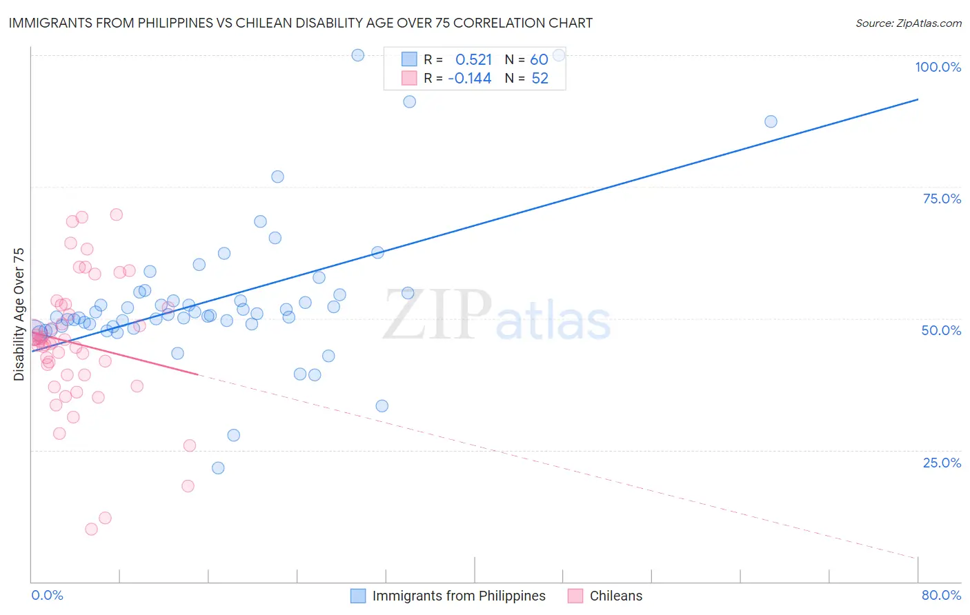 Immigrants from Philippines vs Chilean Disability Age Over 75