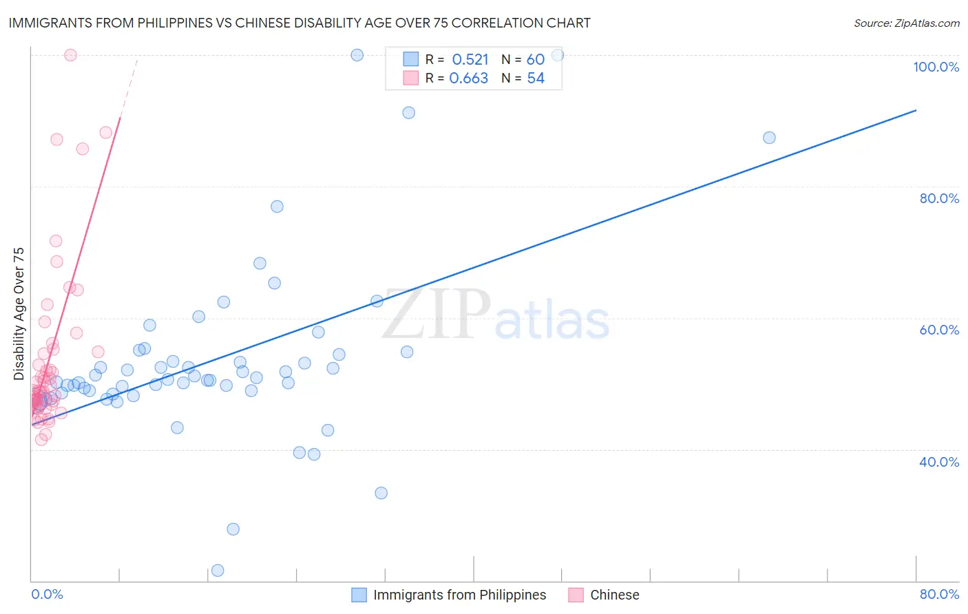 Immigrants from Philippines vs Chinese Disability Age Over 75