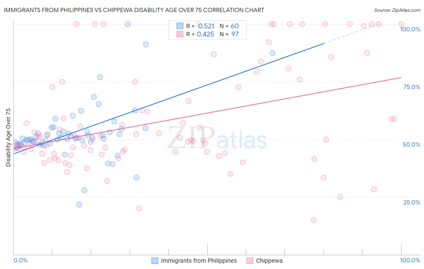 Immigrants from Philippines vs Chippewa Disability Age Over 75