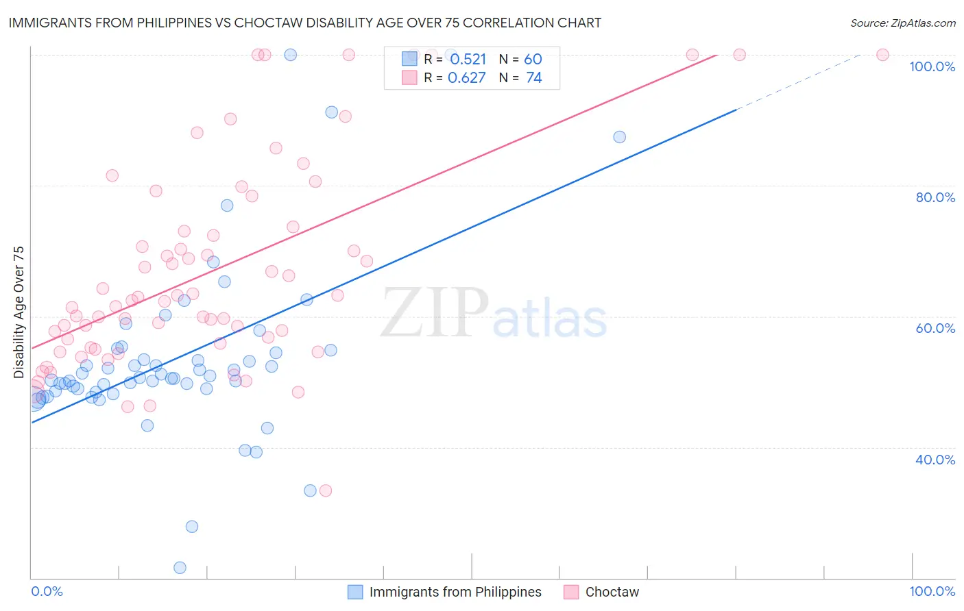 Immigrants from Philippines vs Choctaw Disability Age Over 75