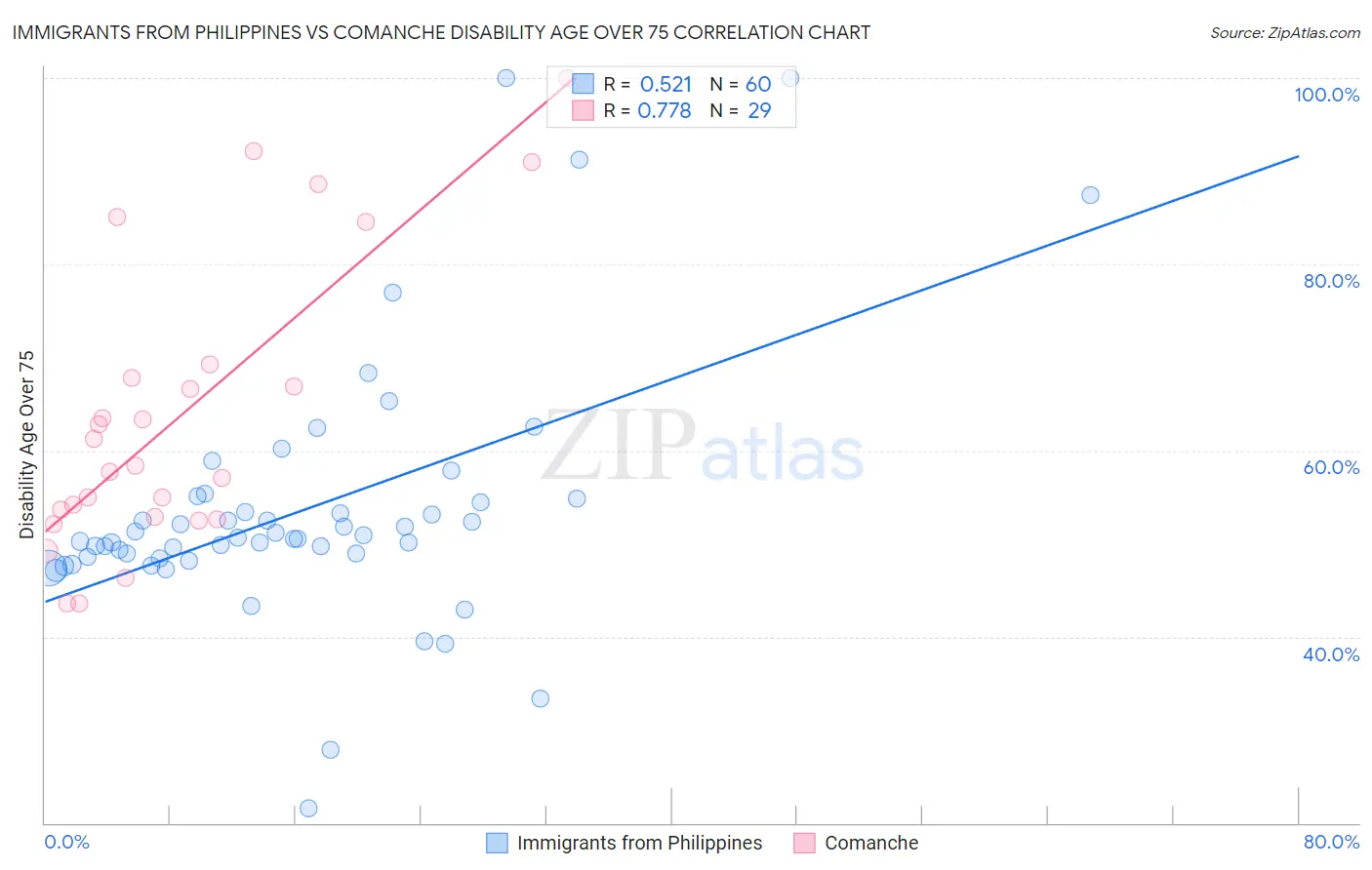 Immigrants from Philippines vs Comanche Disability Age Over 75