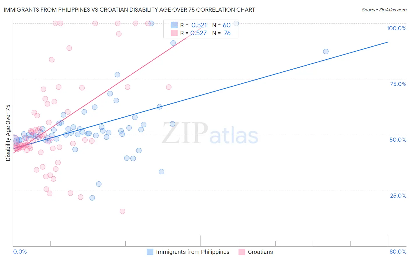 Immigrants from Philippines vs Croatian Disability Age Over 75