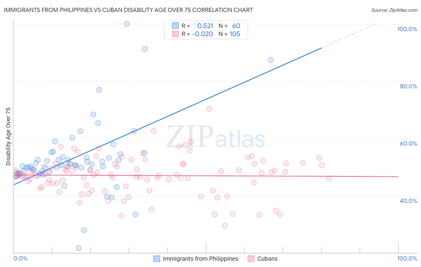 Immigrants from Philippines vs Cuban Disability Age Over 75