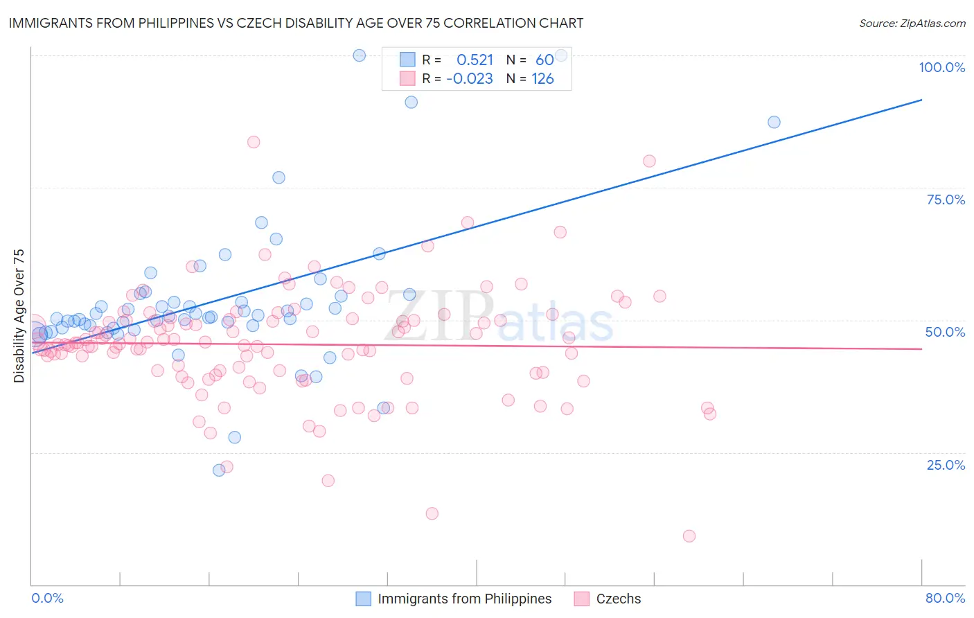 Immigrants from Philippines vs Czech Disability Age Over 75