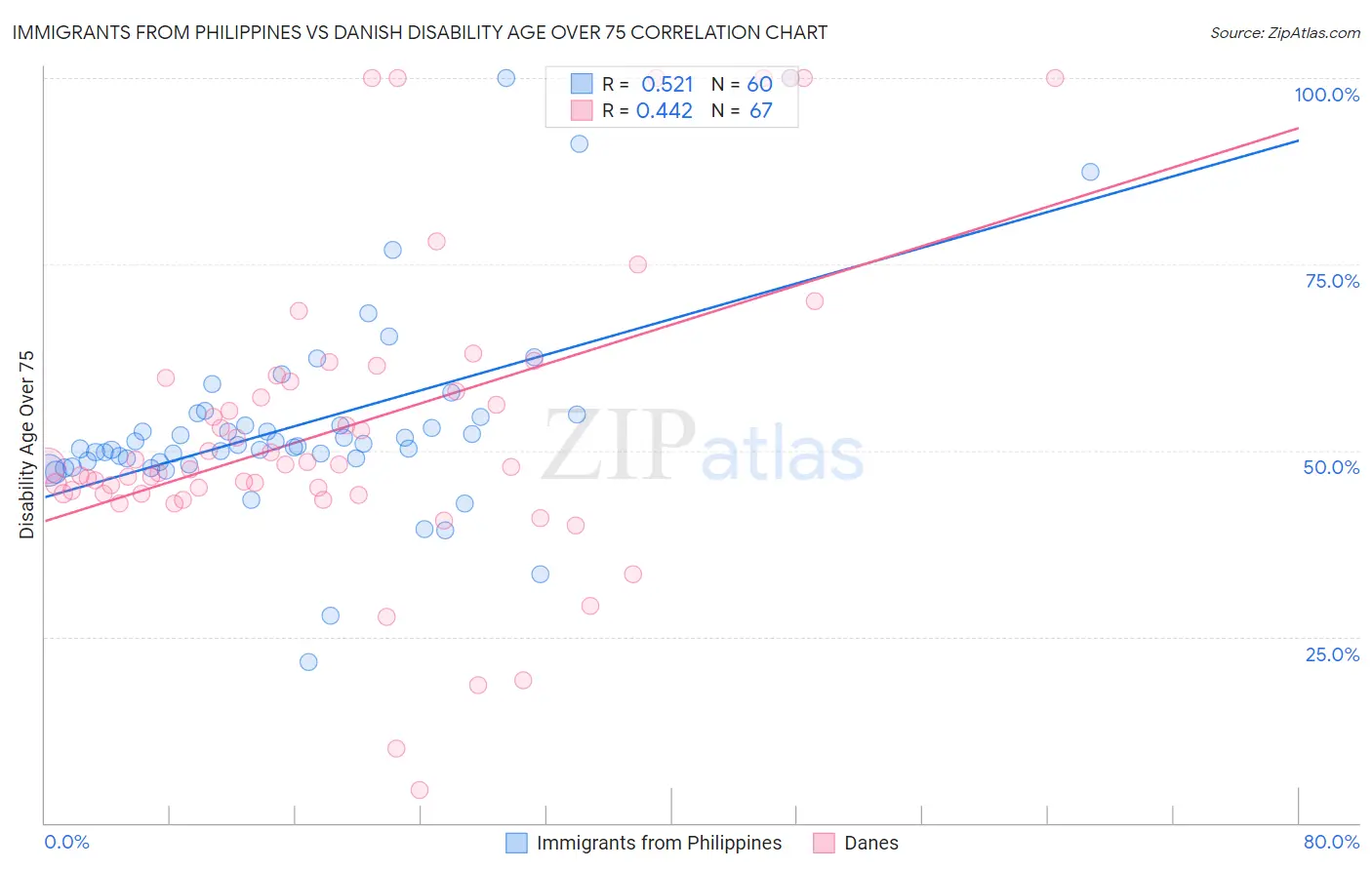 Immigrants from Philippines vs Danish Disability Age Over 75