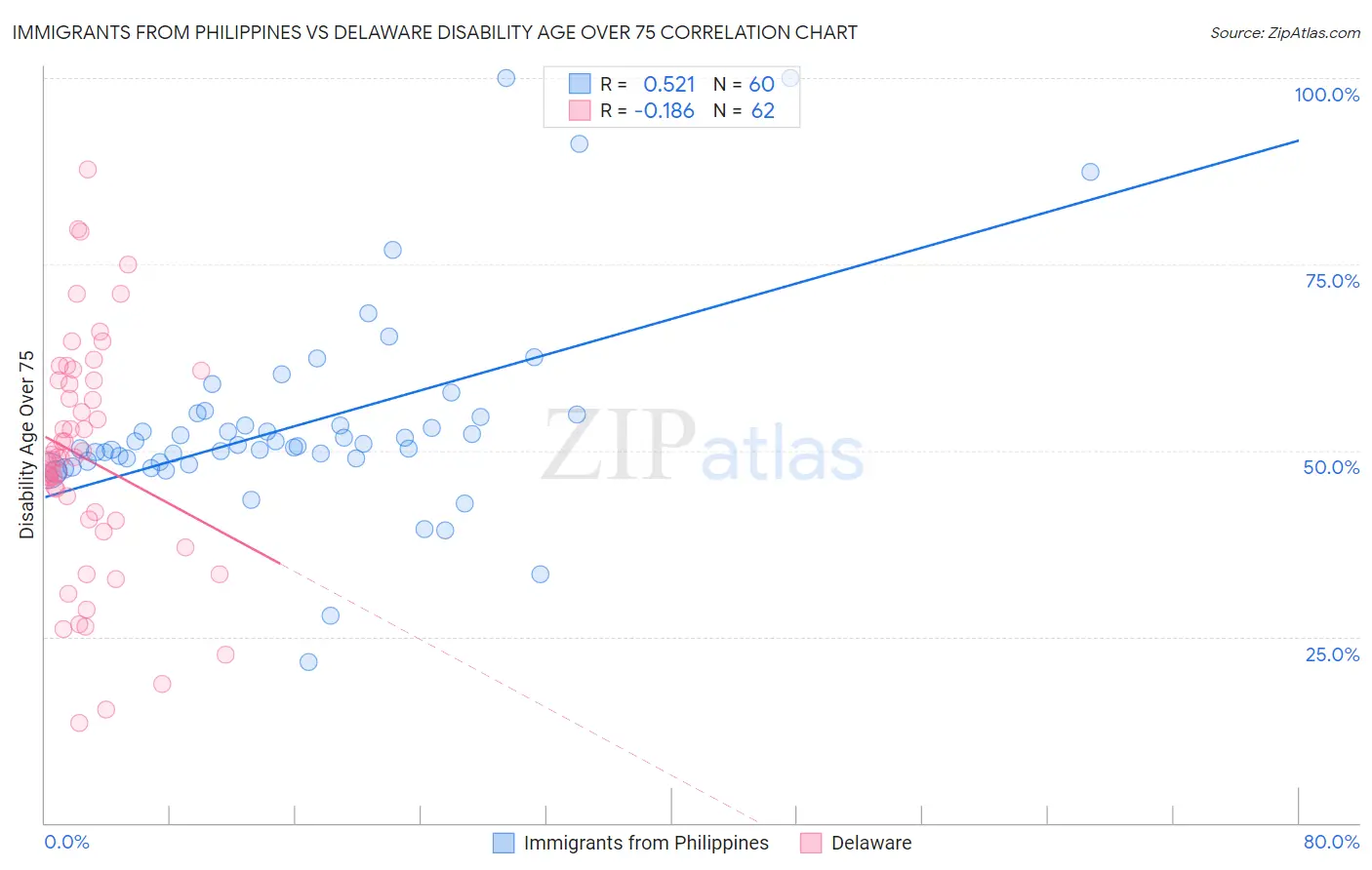 Immigrants from Philippines vs Delaware Disability Age Over 75