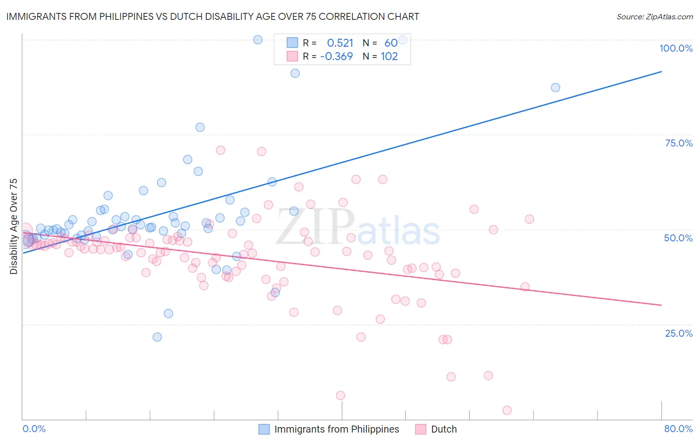 Immigrants from Philippines vs Dutch Disability Age Over 75