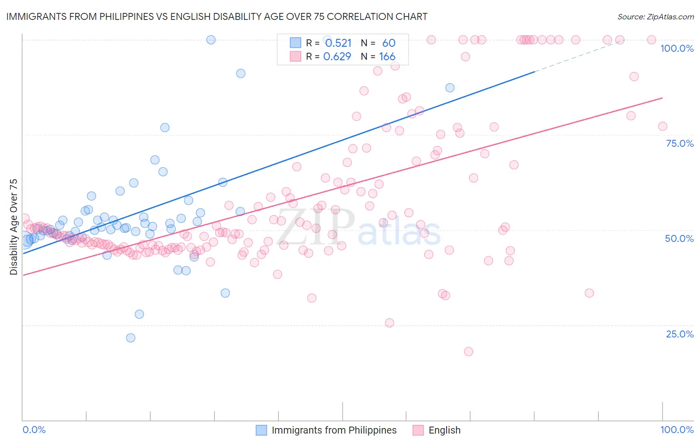 Immigrants from Philippines vs English Disability Age Over 75
