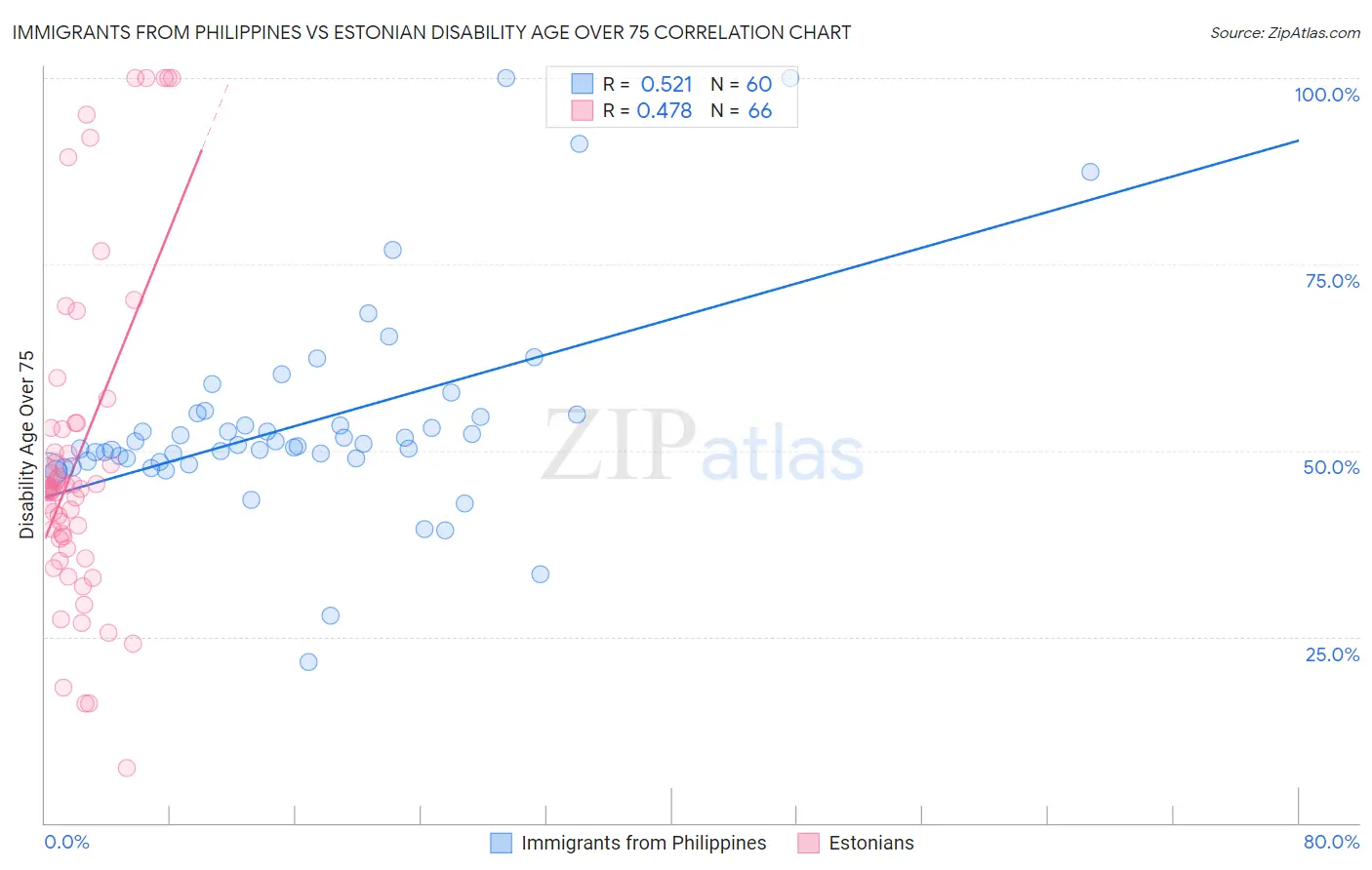 Immigrants from Philippines vs Estonian Disability Age Over 75