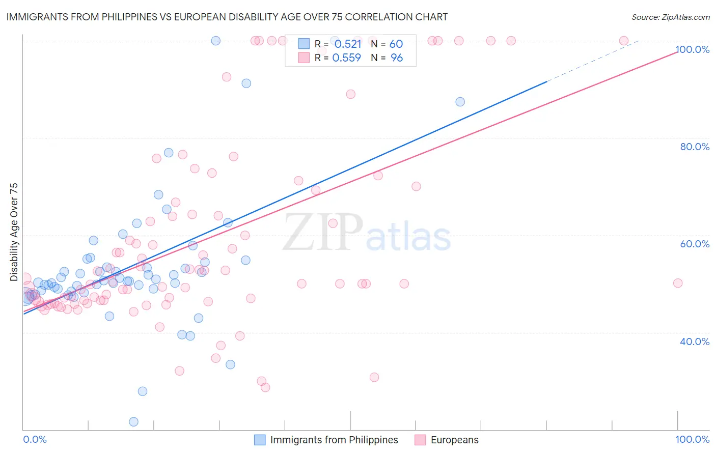 Immigrants from Philippines vs European Disability Age Over 75