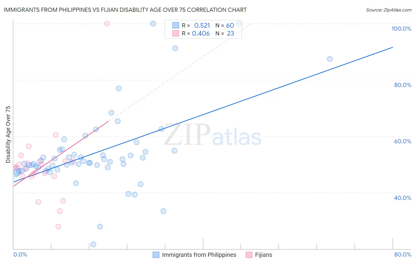 Immigrants from Philippines vs Fijian Disability Age Over 75