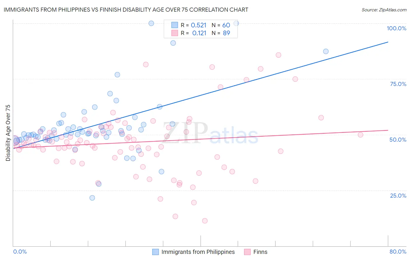 Immigrants from Philippines vs Finnish Disability Age Over 75