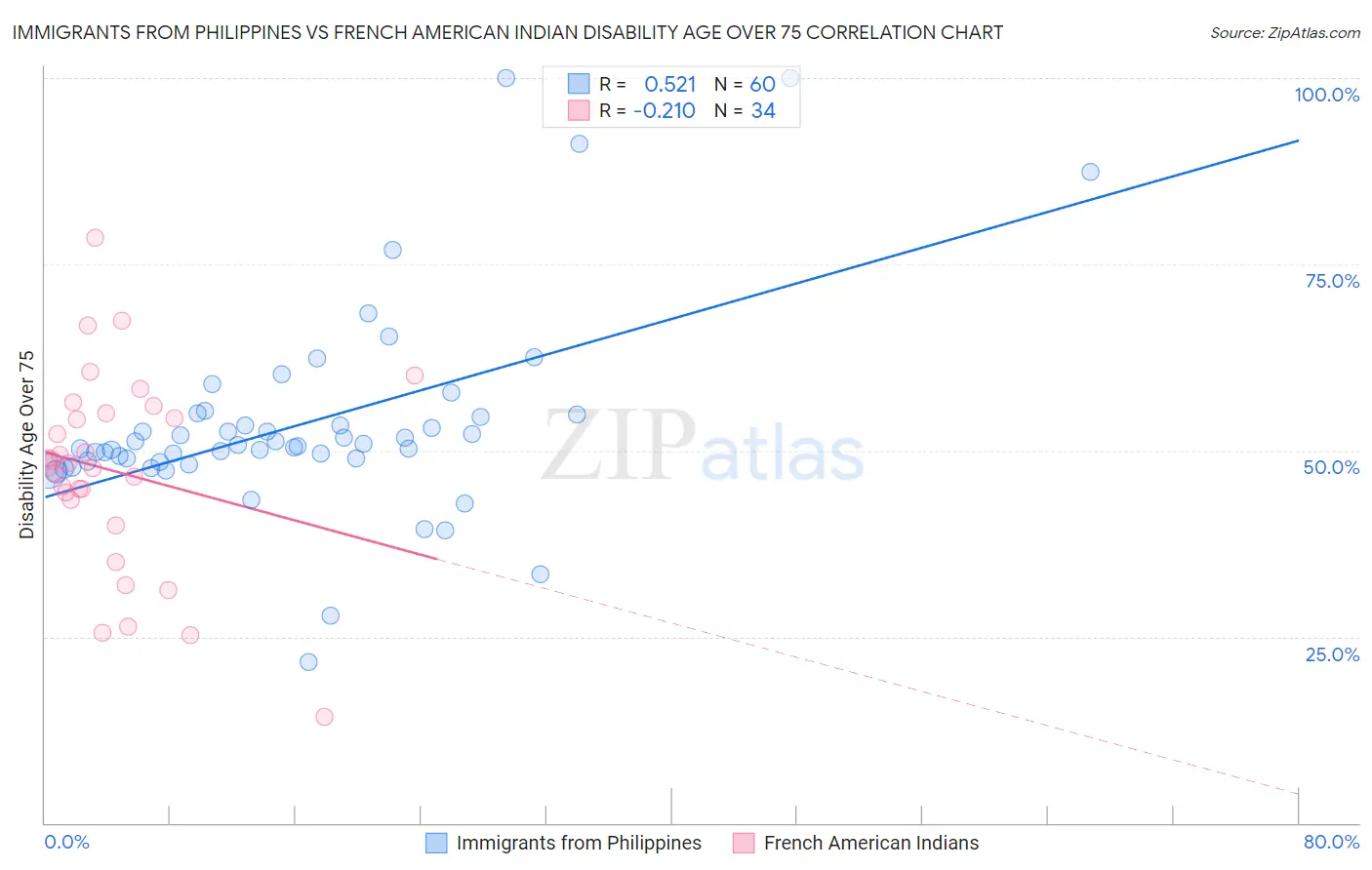 Immigrants from Philippines vs French American Indian Disability Age Over 75