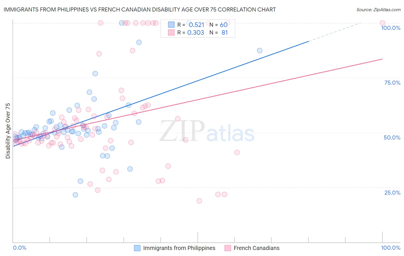 Immigrants from Philippines vs French Canadian Disability Age Over 75