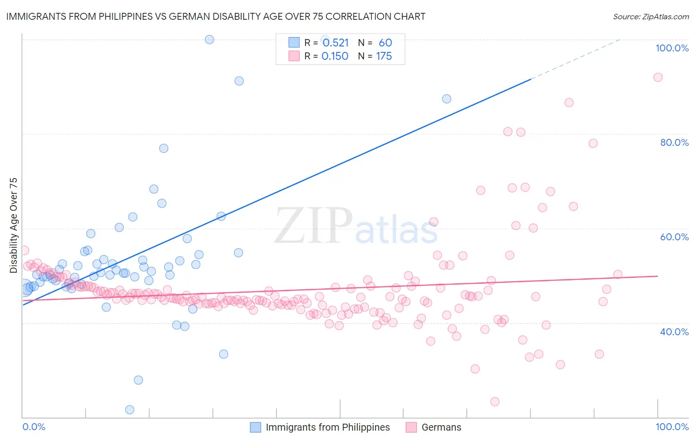 Immigrants from Philippines vs German Disability Age Over 75