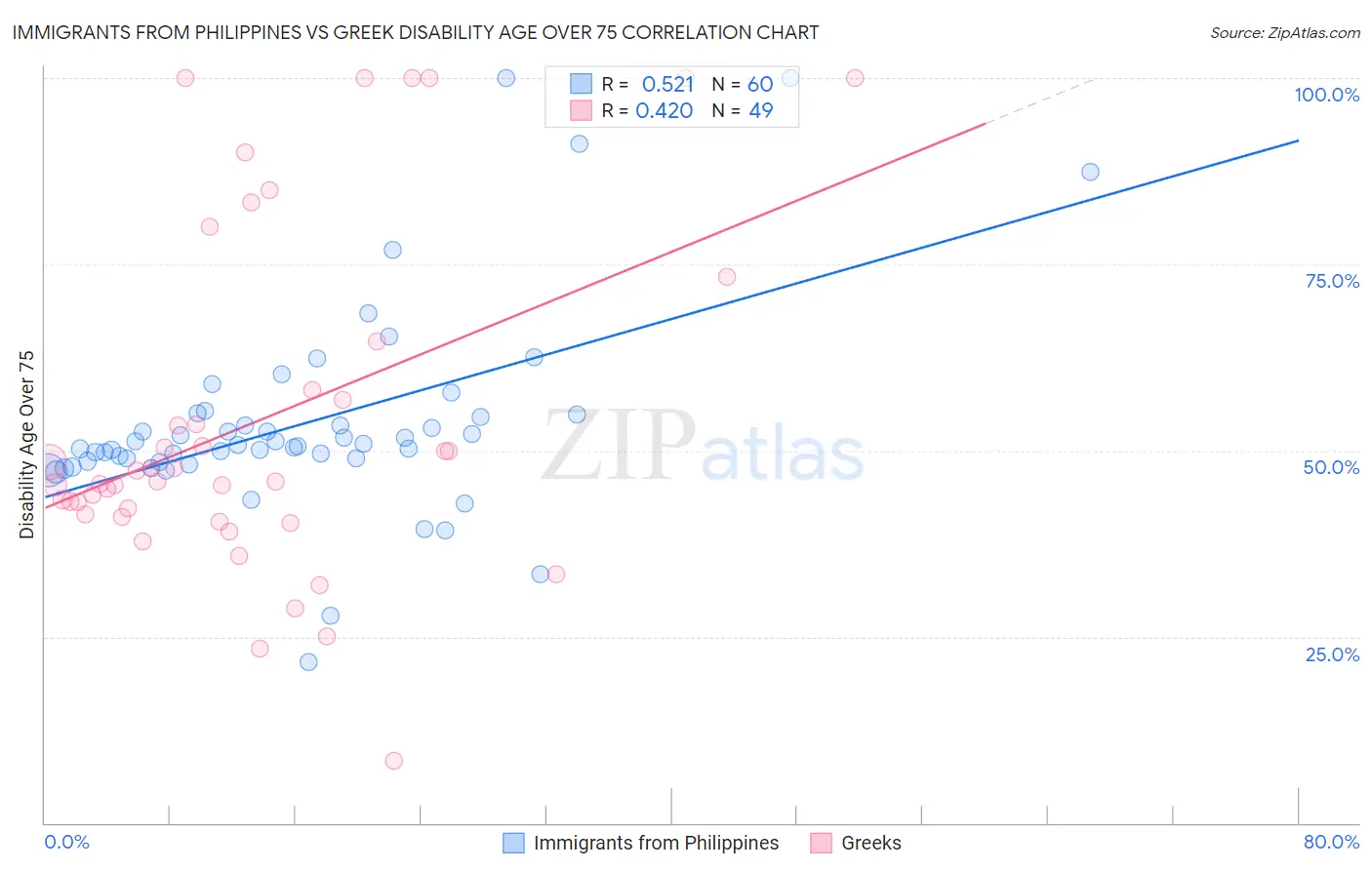 Immigrants from Philippines vs Greek Disability Age Over 75