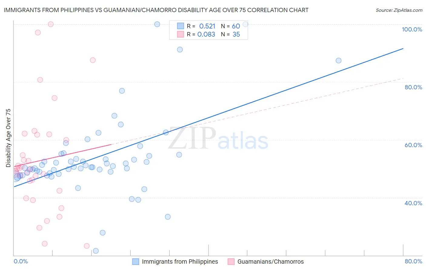 Immigrants from Philippines vs Guamanian/Chamorro Disability Age Over 75