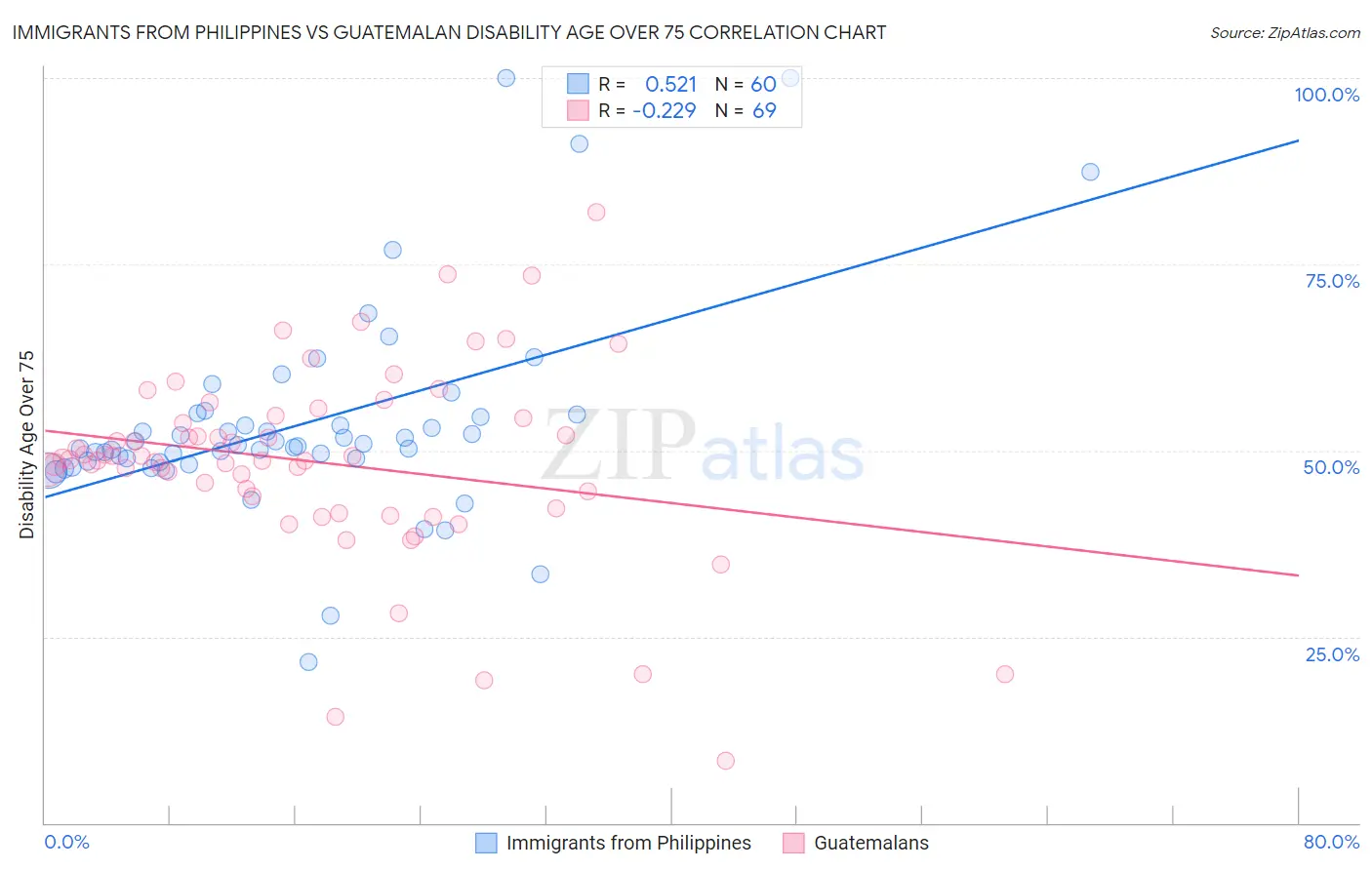 Immigrants from Philippines vs Guatemalan Disability Age Over 75