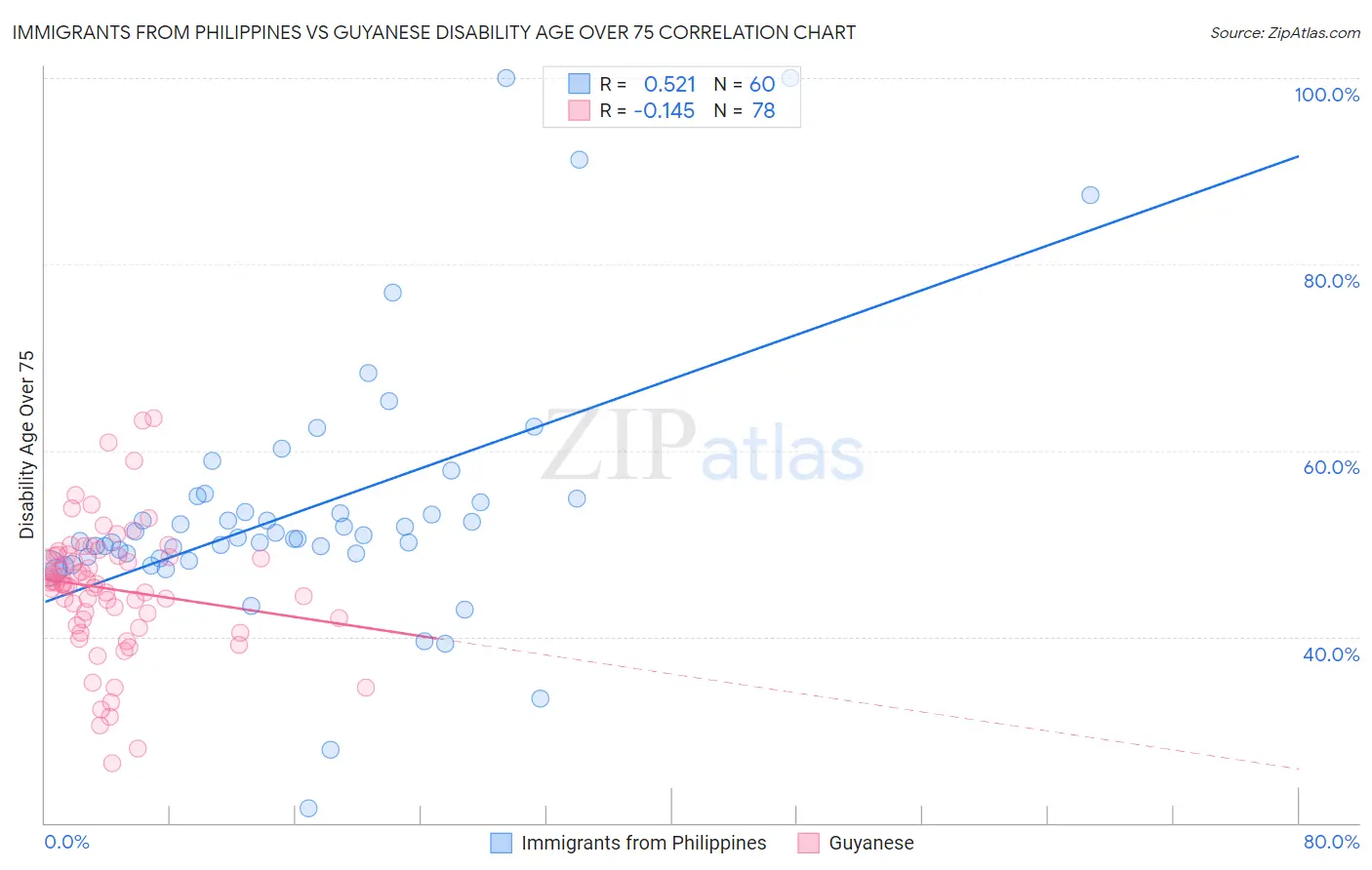 Immigrants from Philippines vs Guyanese Disability Age Over 75