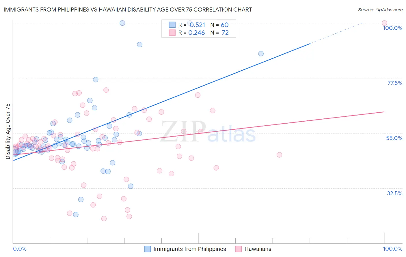 Immigrants from Philippines vs Hawaiian Disability Age Over 75
