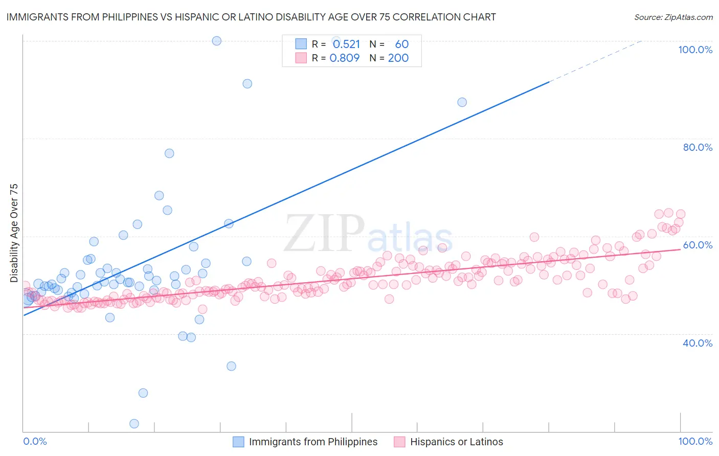 Immigrants from Philippines vs Hispanic or Latino Disability Age Over 75