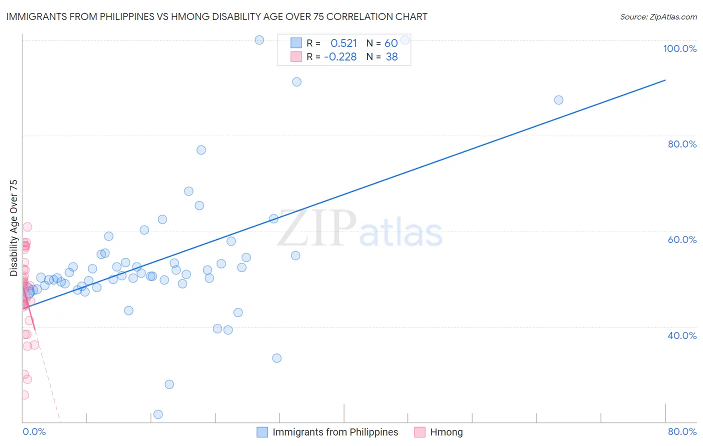 Immigrants from Philippines vs Hmong Disability Age Over 75