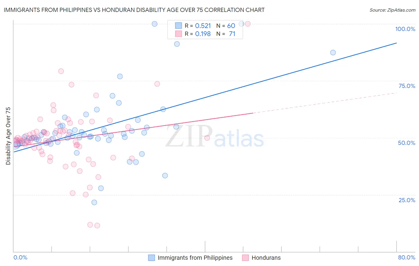 Immigrants from Philippines vs Honduran Disability Age Over 75