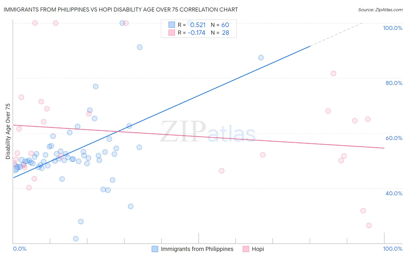 Immigrants from Philippines vs Hopi Disability Age Over 75