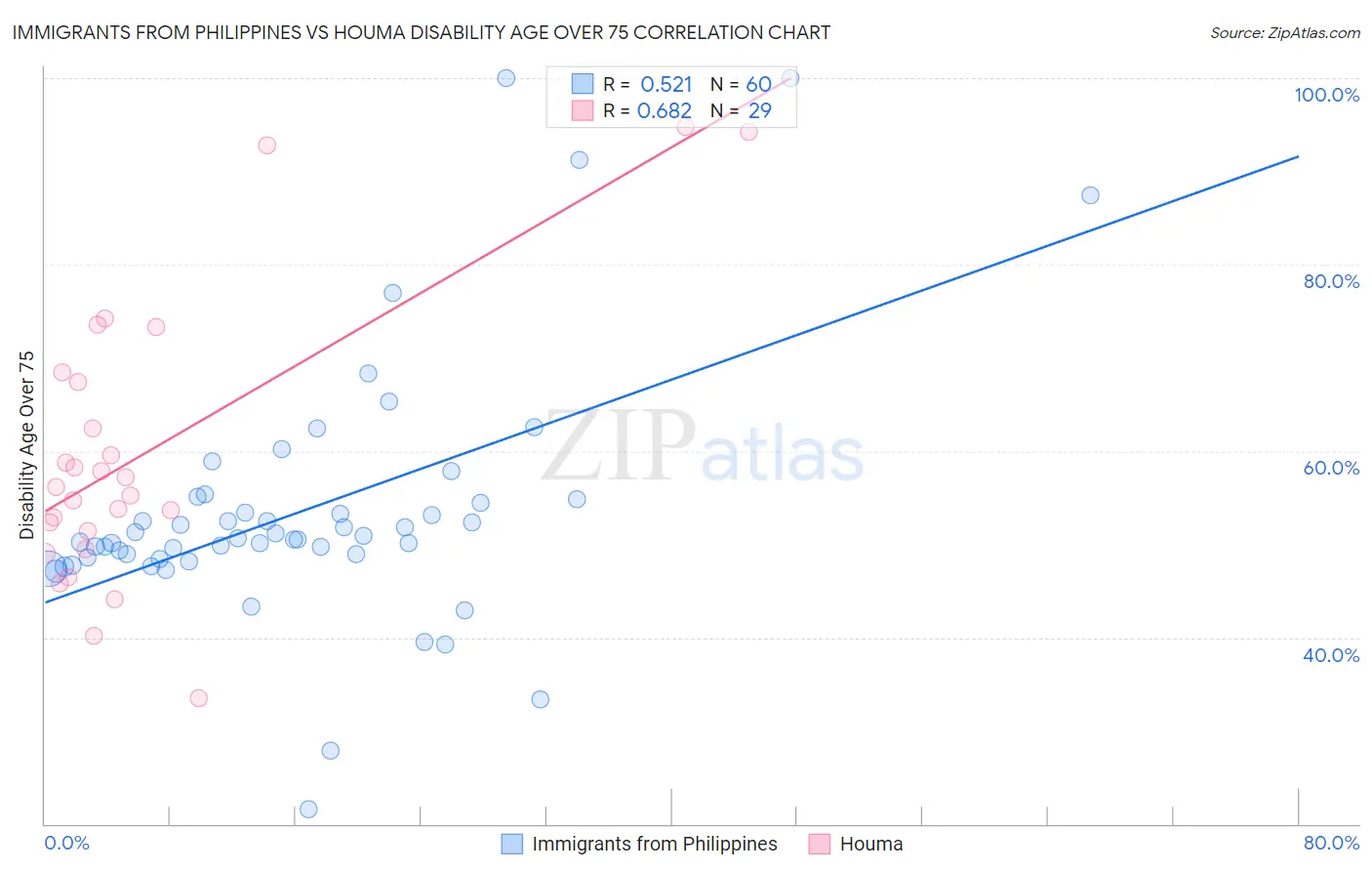 Immigrants from Philippines vs Houma Disability Age Over 75