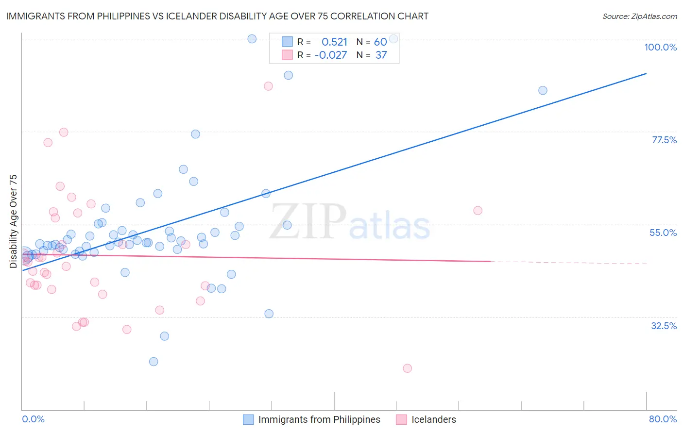 Immigrants from Philippines vs Icelander Disability Age Over 75
