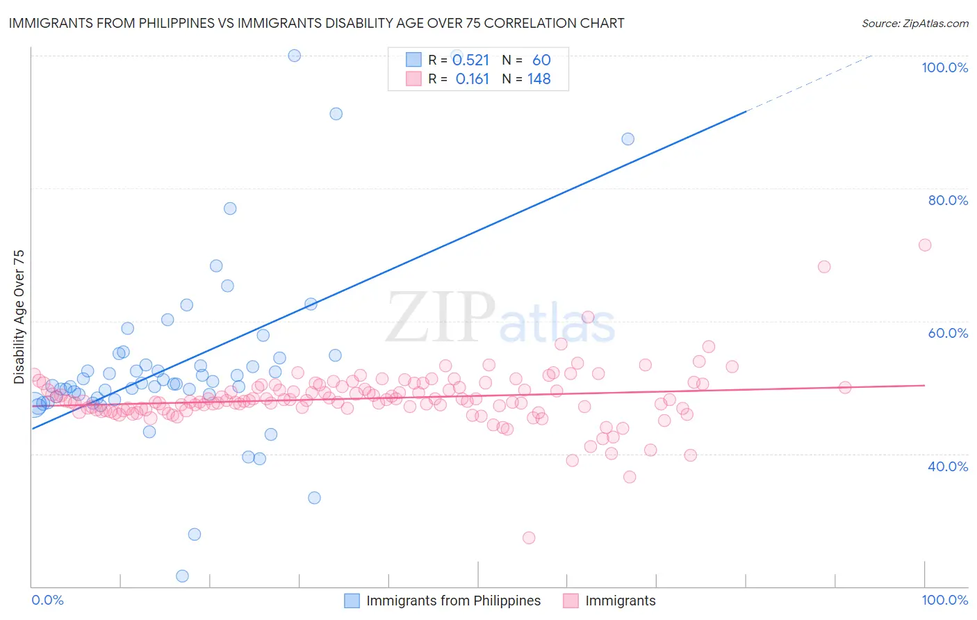 Immigrants from Philippines vs Immigrants Disability Age Over 75