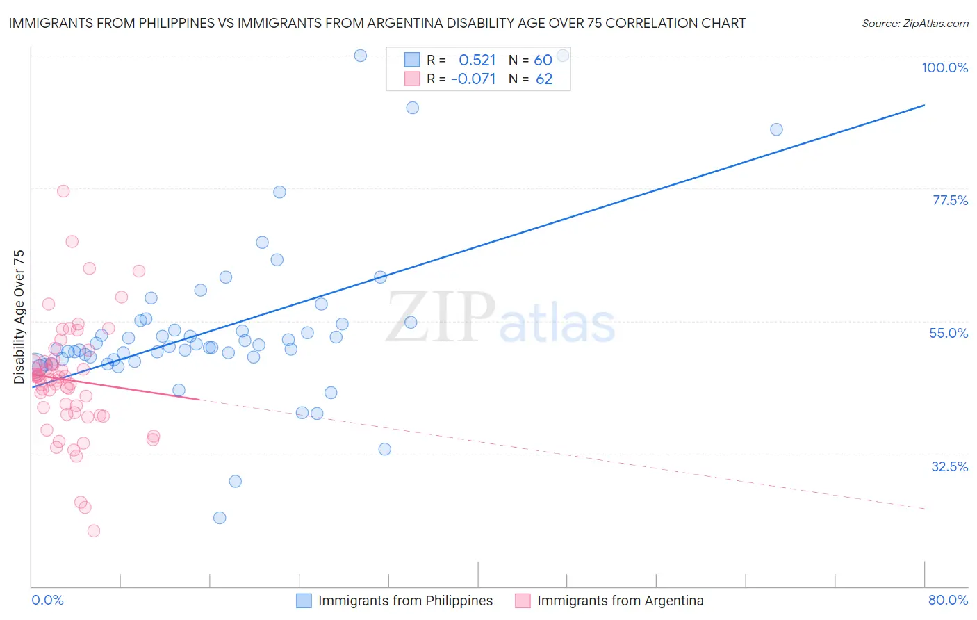 Immigrants from Philippines vs Immigrants from Argentina Disability Age Over 75