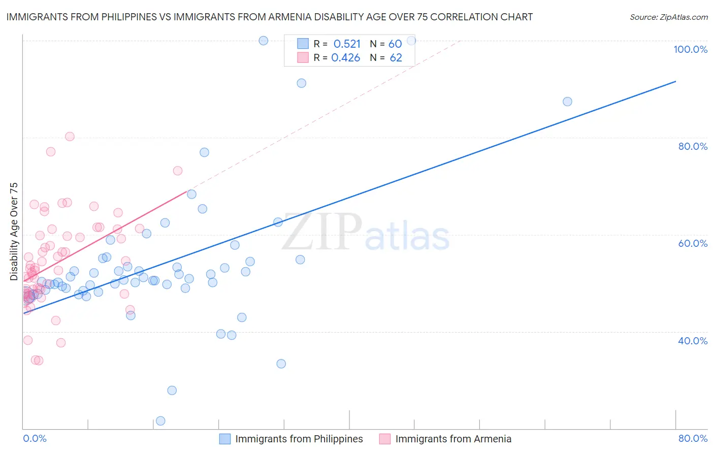 Immigrants from Philippines vs Immigrants from Armenia Disability Age Over 75