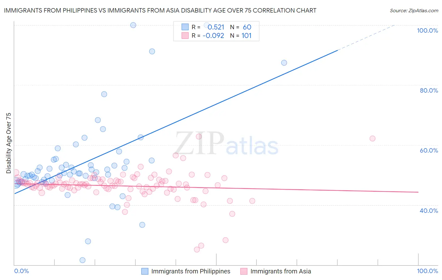 Immigrants from Philippines vs Immigrants from Asia Disability Age Over 75