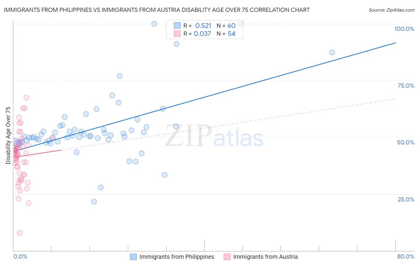 Immigrants from Philippines vs Immigrants from Austria Disability Age Over 75
