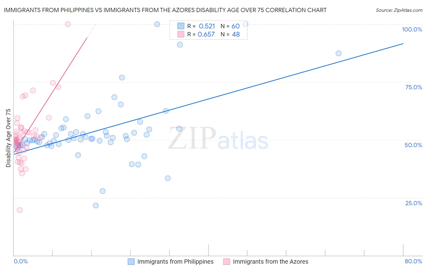 Immigrants from Philippines vs Immigrants from the Azores Disability Age Over 75