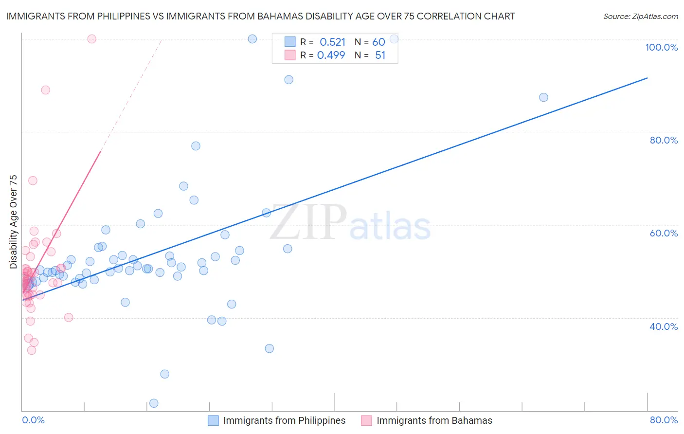 Immigrants from Philippines vs Immigrants from Bahamas Disability Age Over 75