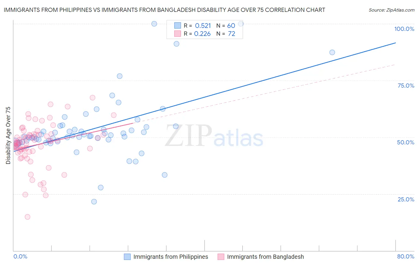 Immigrants from Philippines vs Immigrants from Bangladesh Disability Age Over 75