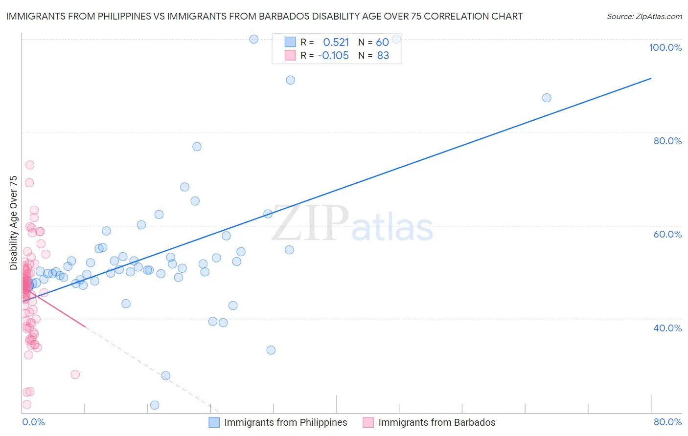 Immigrants from Philippines vs Immigrants from Barbados Disability Age Over 75