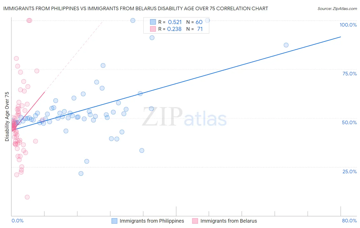 Immigrants from Philippines vs Immigrants from Belarus Disability Age Over 75