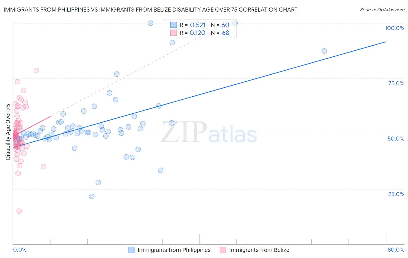 Immigrants from Philippines vs Immigrants from Belize Disability Age Over 75