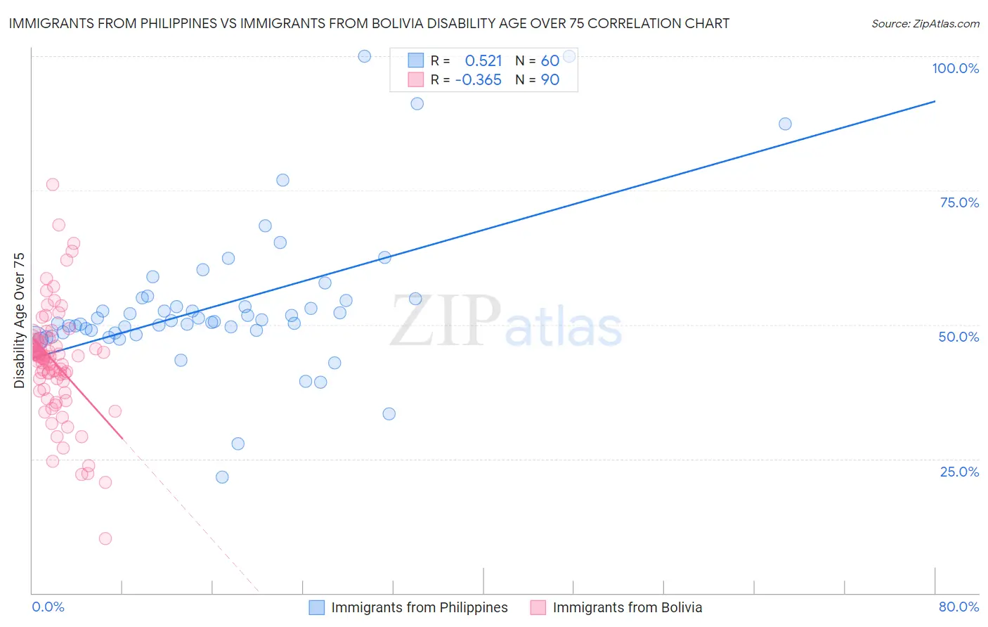 Immigrants from Philippines vs Immigrants from Bolivia Disability Age Over 75