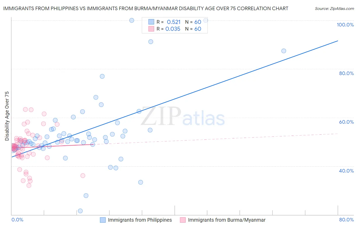 Immigrants from Philippines vs Immigrants from Burma/Myanmar Disability Age Over 75