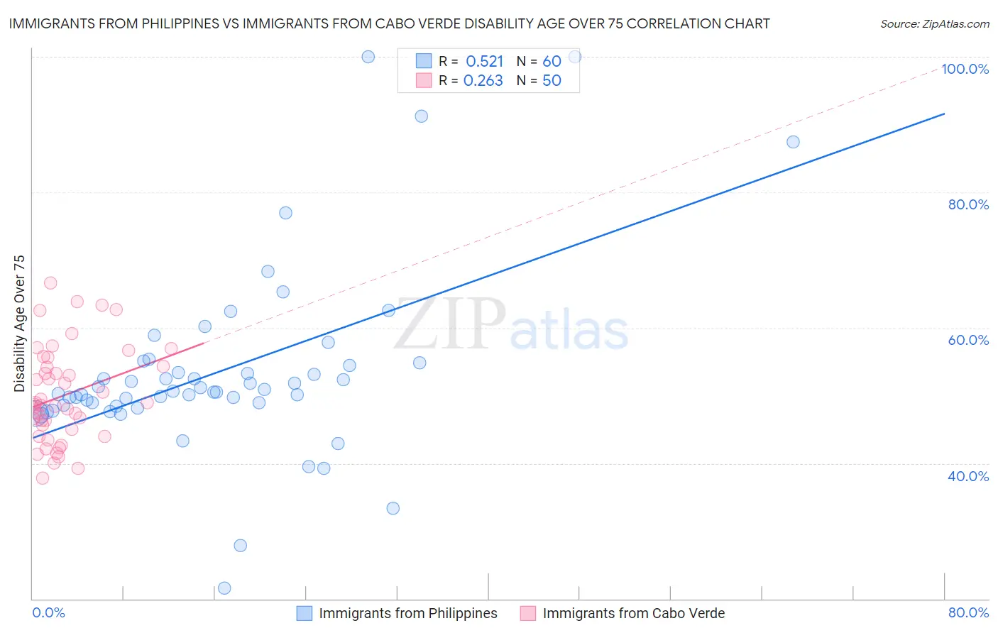 Immigrants from Philippines vs Immigrants from Cabo Verde Disability Age Over 75