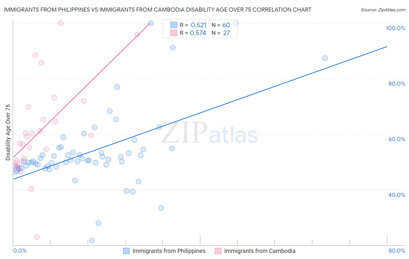 Immigrants from Philippines vs Immigrants from Cambodia Disability Age Over 75