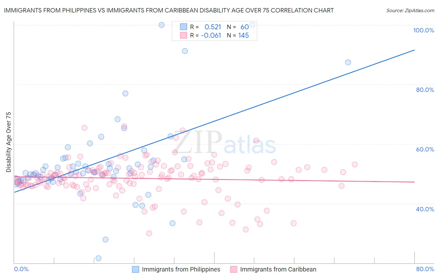 Immigrants from Philippines vs Immigrants from Caribbean Disability Age Over 75